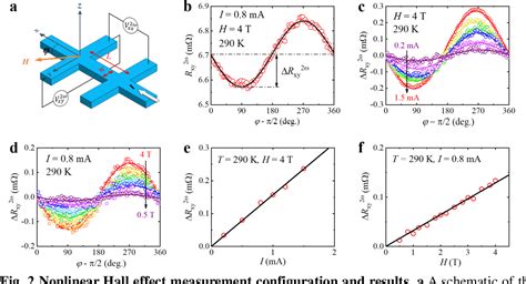 Figure 2 From Anisotropic Linear And Nonlinear Charge Spin Conversion In Topological Semimetal