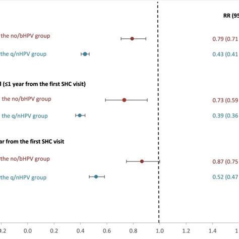 Proportions Of Genital Warts Diagnoses In All Australian And