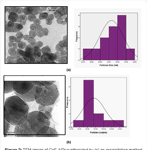 Figure 2 From Synthesis And Characterization Of CaF2 NPs With Co