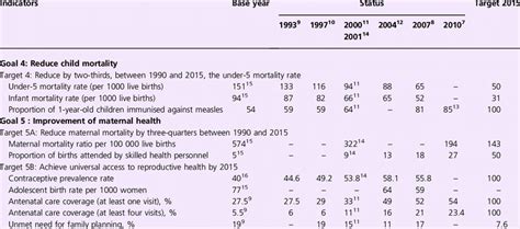 Mdgs 4 And 5 Goal Target And Indicators Download Table