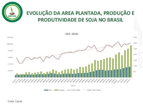 Soja No Brasil Evolu O Em Produtividade Da Principal Commodity