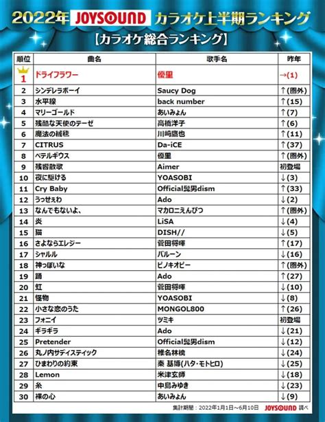 「2022年joysound カラオケ上半期ランキング」発表 優里が二冠獲得、「ドライフラワー」で首位独走 Amp[アンプ] ビジネスインスピレーションメディア