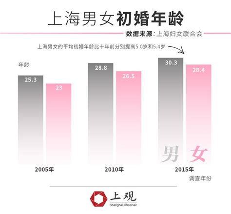 数读上海这一年⑨：上海女性平均初婚年龄已达284岁 每日头条