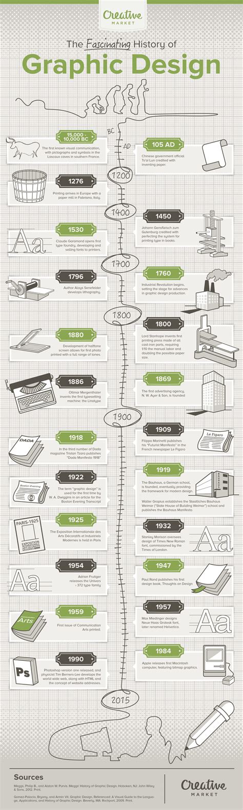 The Fascinating History And Evolution Of Graphic Design Infographic