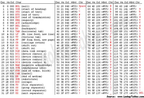 Difference Between ASCII And Unicode Unicode Vs ASCII Just Credible