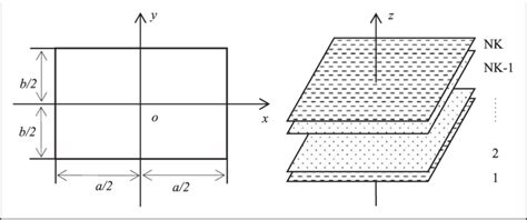 Geometry And Coordinates Of The Laminated Composite Rectangular Plate