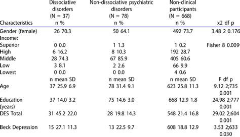 Sociodemographic features and depression and dissociation scale scores... | Download Scientific ...