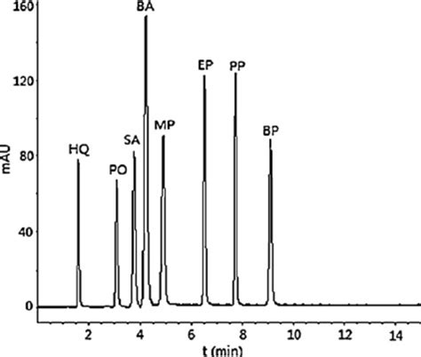 Chromatogram Of Components Under The Optimum Chromatographic Conditions Download Scientific