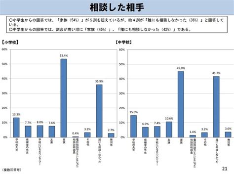 不登校「誰にも相談しなかった」小学生36％、中学生42％文科省調査 リセマム