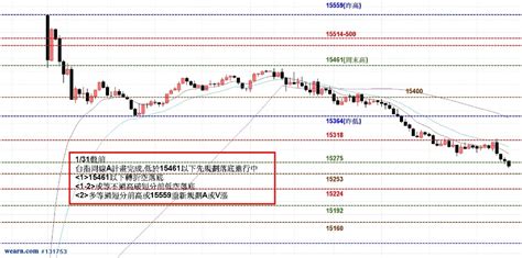 20230201盤前 低低落低低落回測看哪些支撐｜別急著吃棉花糖｜聚財網