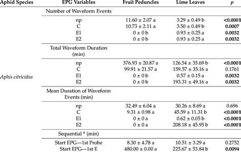 Epg Variable Values Means ± Standard Error During The Probing And