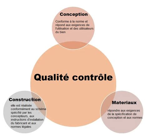 Contrôle de la qualité de construction pour des bâtiments de qualité