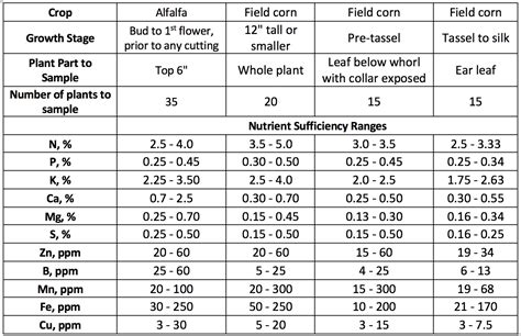 Plant Analysis Are You Using It And Interpreting The Results Correctly Npk Et Cetera