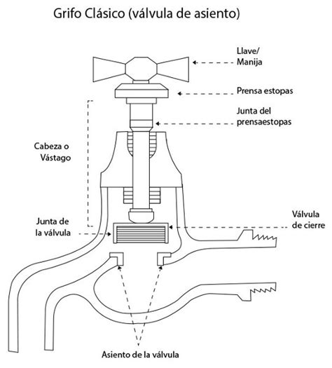 Foto Como Funciona Una Llave De Agua De Nicol S Peralta Construcci Nes