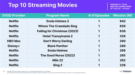 The Crown Returns To Nielsen Streaming Chart At No 2