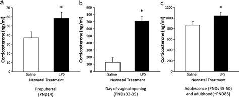 Represents The Effect Of Neonatal Lps Exposure On Plasma Corticosterone