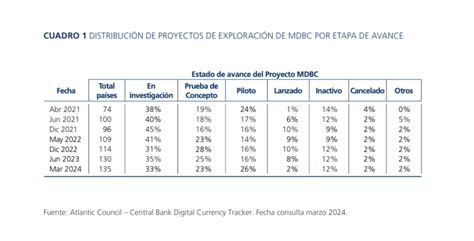 Banco Central de Chile mantendrá sus pruebas con la CBDC