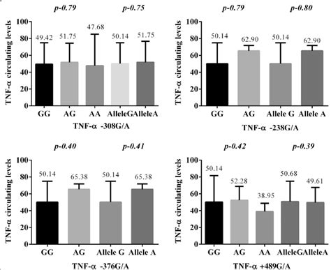 Plasma TNF α levels in genotype polymorphisms Values are expressed as