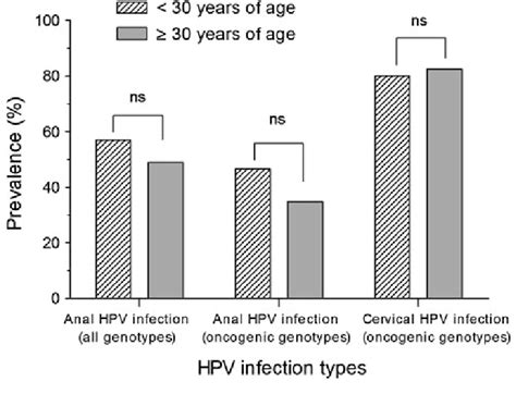 Prevalence Of Anal Hpv Infection Types With Respect To Age Ns