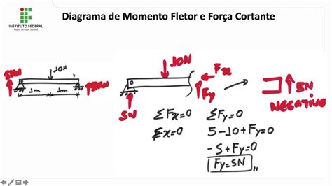 Aula 08 Diagrama De Momento Fletor E Força Cortante Youtube