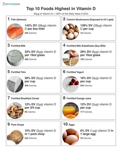 Top 10 Foods Highest in Vitamin D