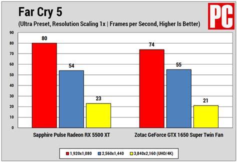 AMD Radeon RX 5500 XT vs. Nvidia GeForce GTX 1650 Super: Which Budget ...