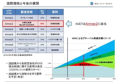 純国産バイオジェット燃料製造技術でsafの生産に成功、annex2の全項目で基準を達成：材料技術（12 ページ） Monoist