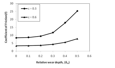 Coefficient of friction versus relative wear depth | Download ... 