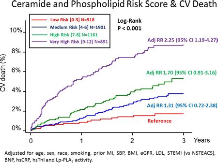 Abstract The Prognostic Utility Of A Plasma Ceramide And