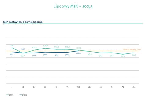 MIK Lipiec przyniósł poprawę nastrojów wśród przedsiębiorców