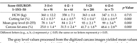 Table 1 From Predicting Beef Carcass Fatness Using An Image Analysis