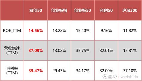 用数据说话，双创50、科创50、创业板50到底哪家强？ 宋城演艺sz300144 东方财富sz300059 声明：此文为友情