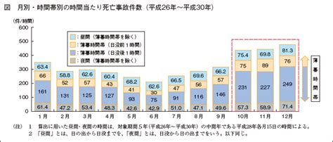 薄暮時間帯の交通事故防止について｜令和元年交通安全白書（全文） 内閣府