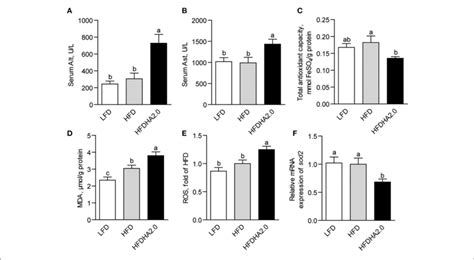 The Effects Of DHA On Liver Injury And Oxidative Stress In Zebrafish