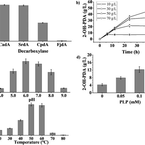 Effects Of L Lysine Concentration A Ratio Of Ketoglutarate