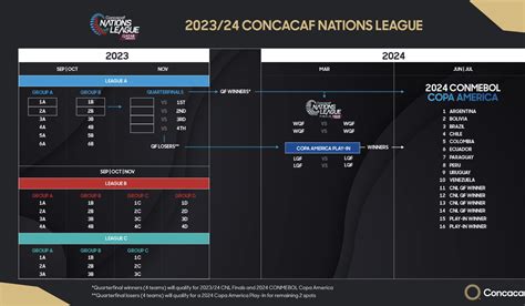 Conmebol Copa America 2024 All Groups Full Schedule And How To