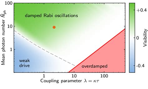 Dynamical Phase Diagram Of A Driven Atom In Free Space The Diagram