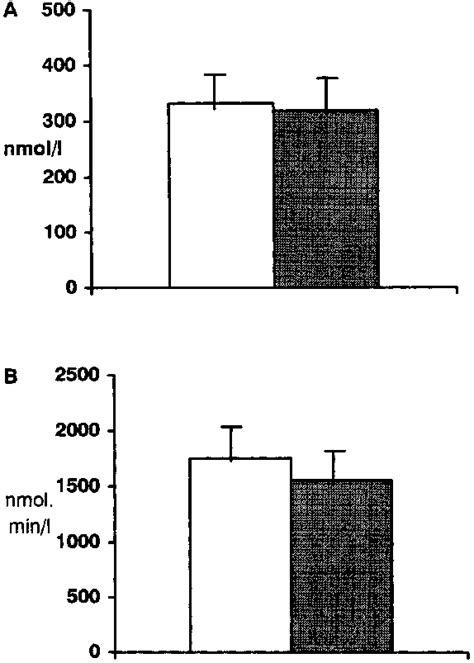 No Significant Differences Were Present In The Maximum Increase In