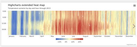 Highcharts Large Heatmap Charts And Graphs Data Visualization