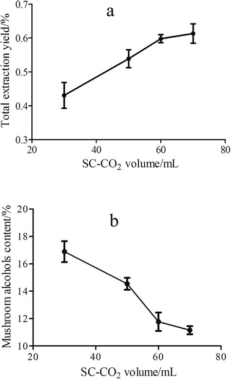 Correlating Supercritical Fluid Extraction Parameters With Volatile