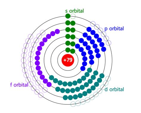 Electron Configuration of an Atom - Javalab