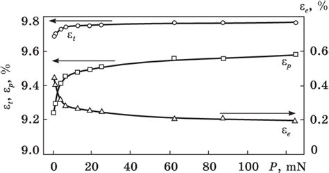 Elastic ε E Plastic ε P And Total ε T Strains Vs The Applied Load