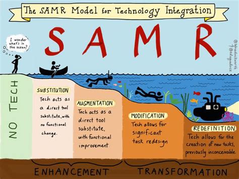 Creating From Diversity Samr Substitution Augmentation Modification