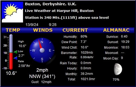 Buxton Weather – Live Weather in Buxton Derbyshire, UK