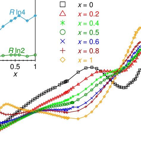 Temperature Dependency Of The Magnetic Specific Heat C Of CeNi 9x Cu