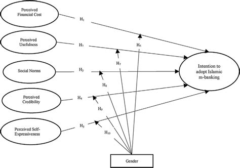 Hypothesized extended TAM model | Download Scientific Diagram