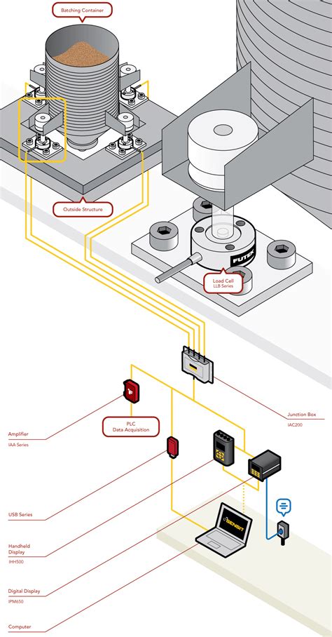 Batch Weighing System Load Cells Futek