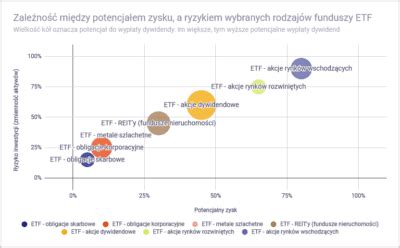 Portfel Inwestycyjny ETF Jak Zbudować Przykłady Inwestomat