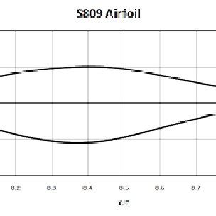 Representation of the profile type S809. By using the modeling program ...