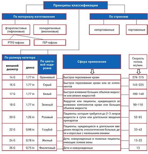 Периферические внутривенные катетеры